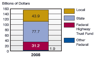 Graph showing highway revenue by level of government in 2005.  Local government - 43.9 billion dollars; State government - 77.7 billion dollars; Federal highway trust fund - 31.2 billion dollars; Other federal government - 1.9 billion.  Total revenue was 154.7 billion dollars.